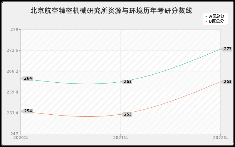 北京航空精密机械研究所资源与环境历年考研分数线