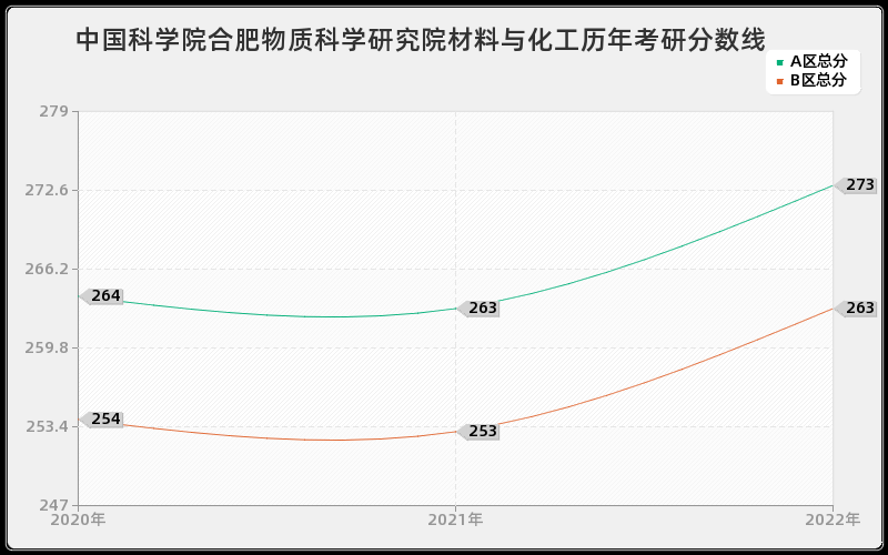 中国科学院合肥物质科学研究院材料与化工历年考研分数线