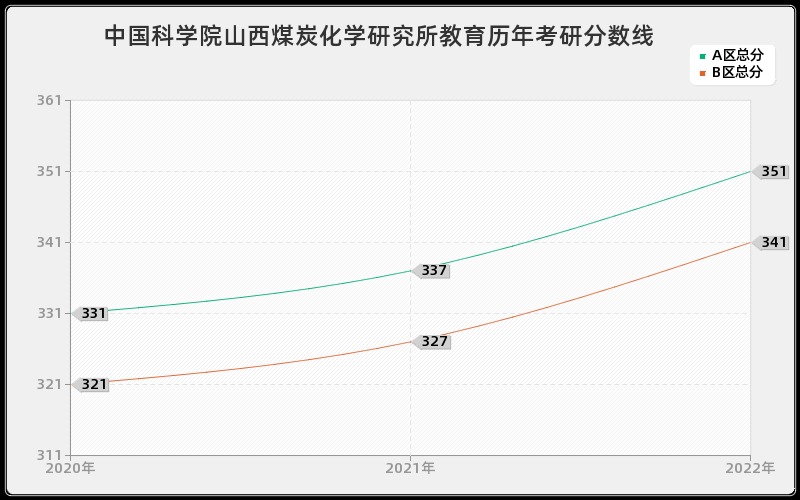 中国科学院山西煤炭化学研究所教育历年考研分数线