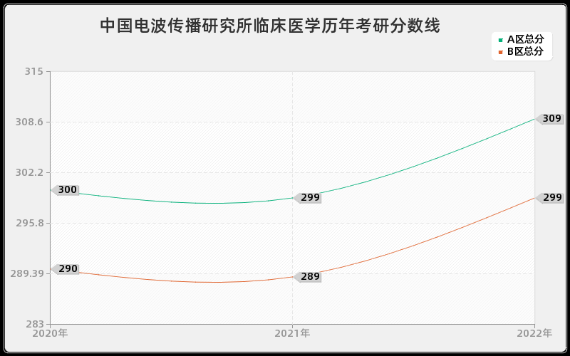 中国电波传播研究所临床医学历年考研分数线