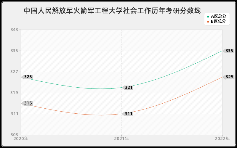 中国人民解放军火箭军工程大学社会工作历年考研分数线