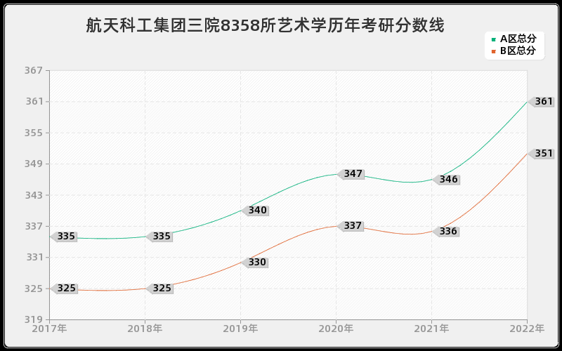 航天科工集团三院8358所艺术学历年考研分数线