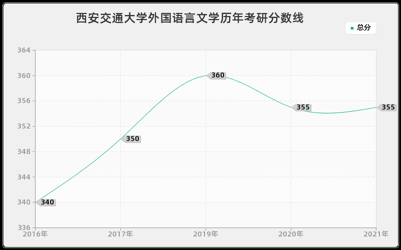 西安交通大学外国语言文学历年考研分数线