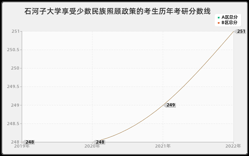 石河子大学享受少数民族照顾政策的考生历年考研分数线