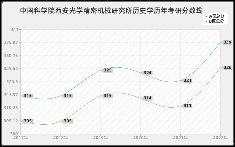 中国科学院西安光学精密机械研究所历史学历年考研分数线