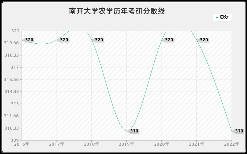 南开大学农学历年考研分数线