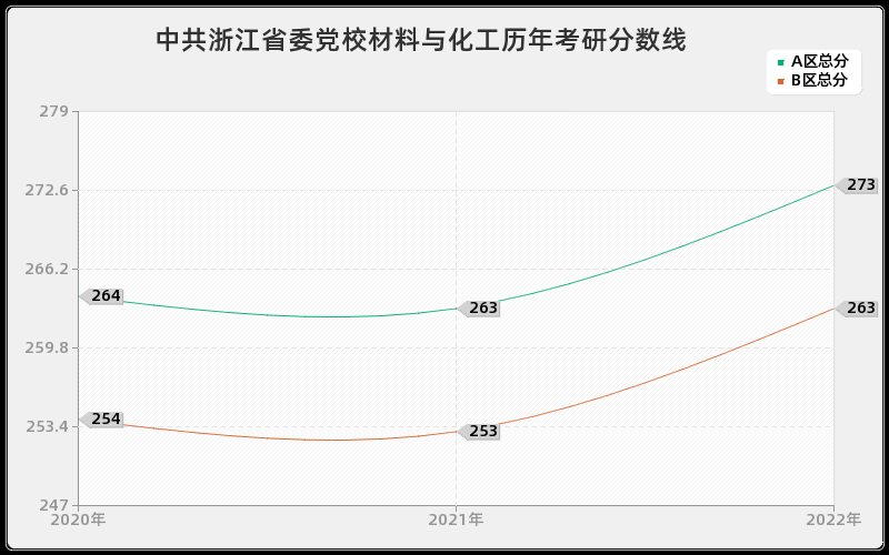 中共浙江省委党校材料与化工历年考研分数线