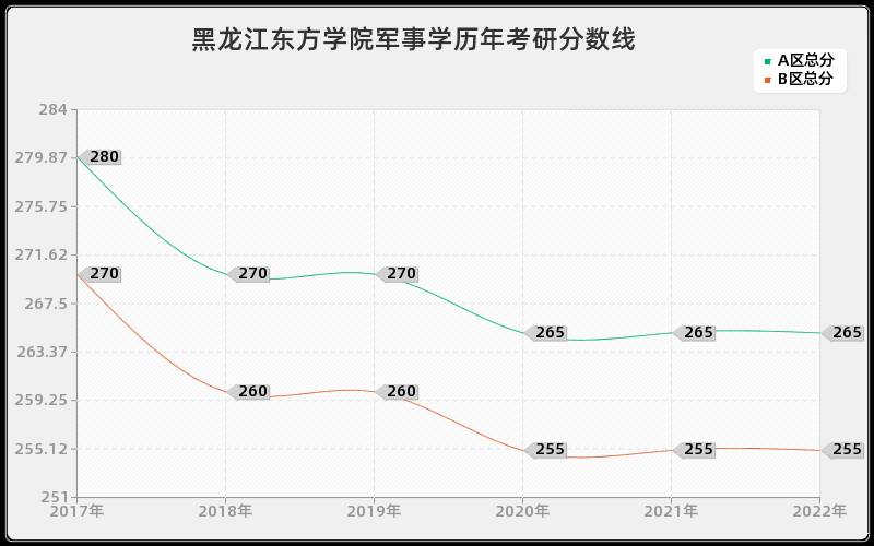 黑龙江东方学院军事学历年考研分数线