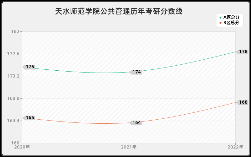 天水师范学院公共管理历年考研分数线