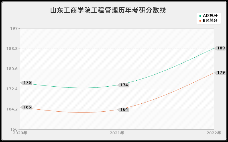 山东工商学院工程管理历年考研分数线