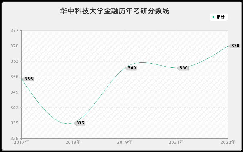 华中科技大学金融历年考研分数线