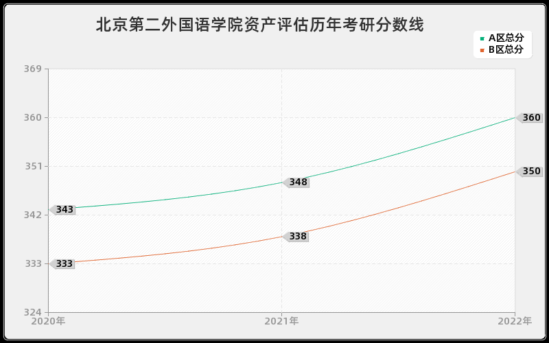 北京第二外国语学院资产评估历年考研分数线