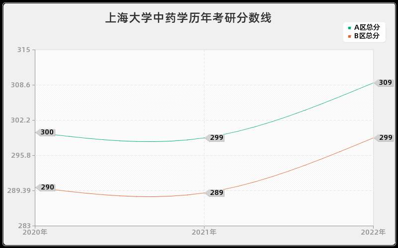 上海大学中药学历年考研分数线