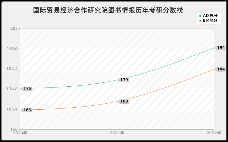 国际贸易经济合作研究院图书情报历年考研分数线