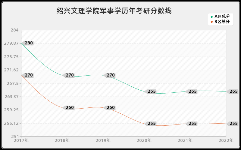 绍兴文理学院军事学历年考研分数线