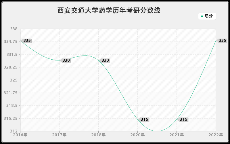 西安交通大学药学历年考研分数线