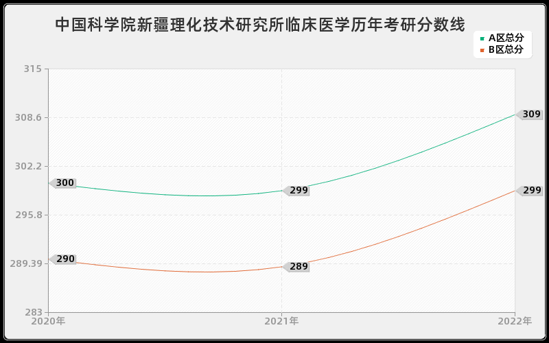 中国科学院新疆理化技术研究所临床医学历年考研分数线