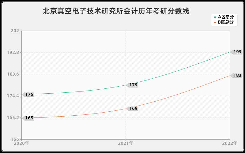 北京真空电子技术研究所会计历年考研分数线