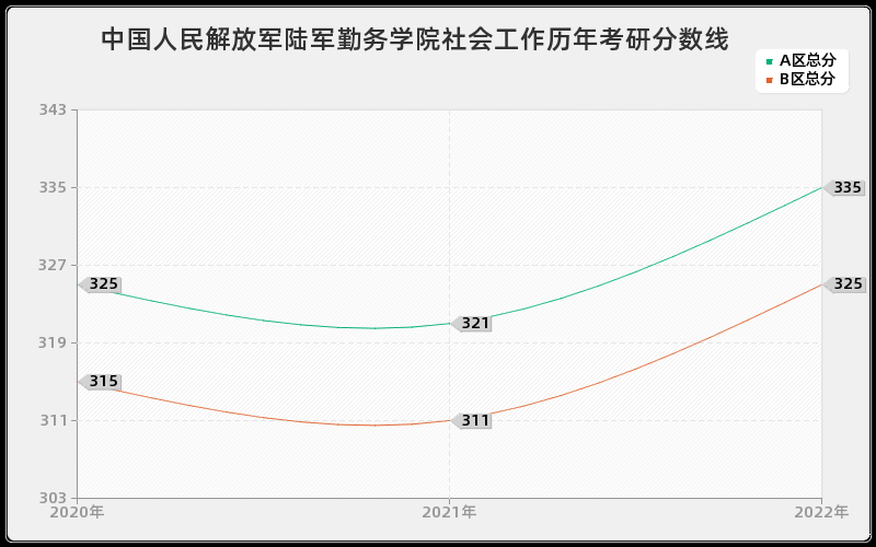 中国人民解放军陆军勤务学院社会工作历年考研分数线