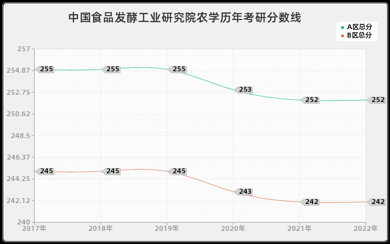 中国食品发酵工业研究院农学历年考研分数线