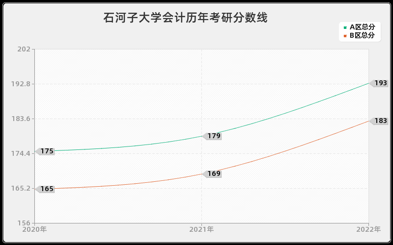 石河子大学会计历年考研分数线