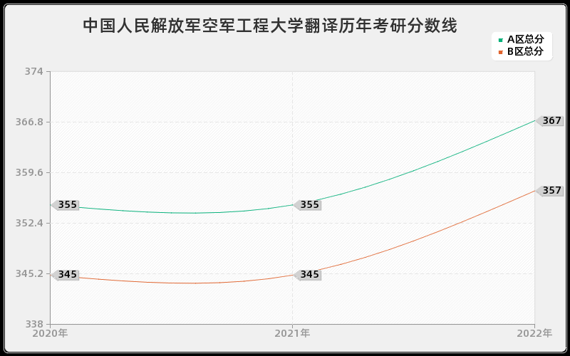 中国人民解放军空军工程大学翻译历年考研分数线