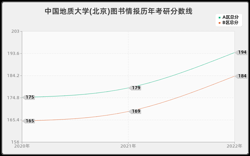 中国地质大学(北京)图书情报历年考研分数线