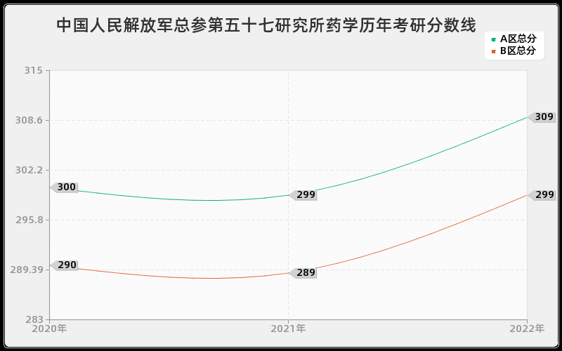 中国人民解放军总参第五十七研究所药学历年考研分数线