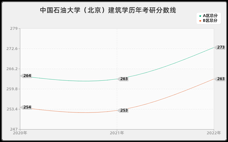 中国石油大学（北京）建筑学历年考研分数线