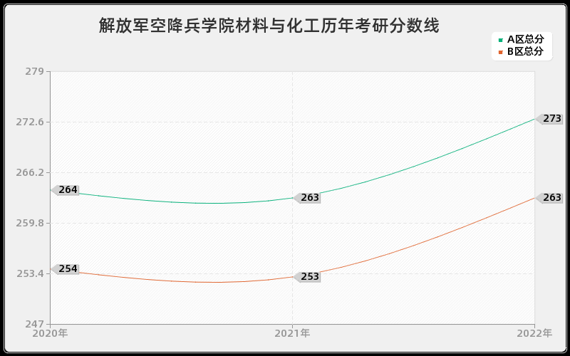 解放军空降兵学院材料与化工历年考研分数线