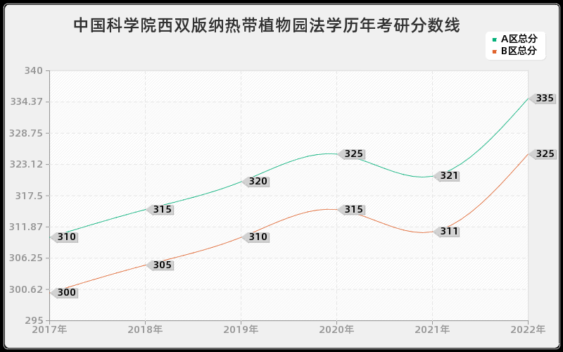 中国科学院西双版纳热带植物园法学历年考研分数线