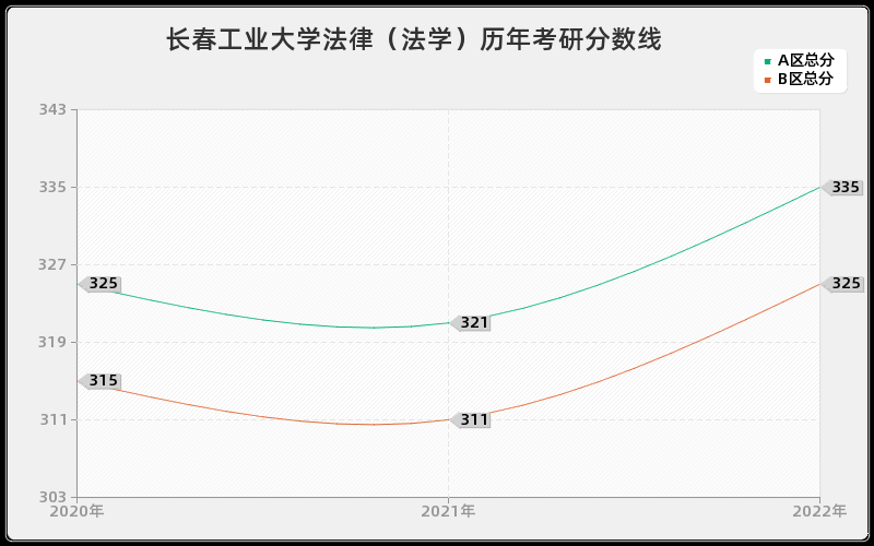 长春工业大学法律（法学）历年考研分数线