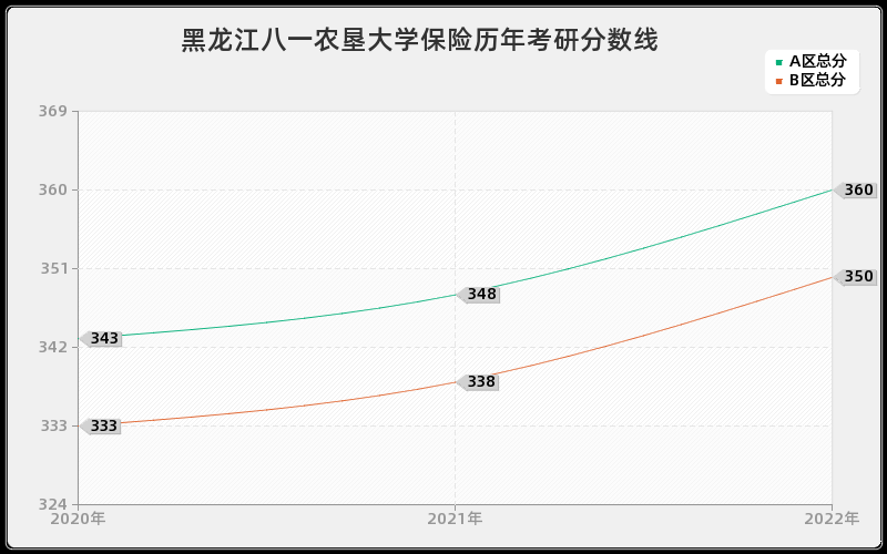 黑龙江八一农垦大学保险历年考研分数线