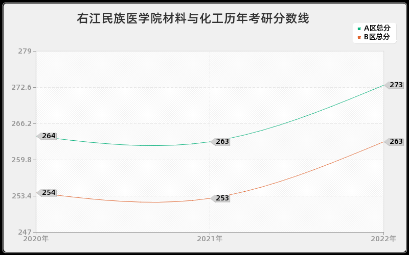 右江民族医学院材料与化工历年考研分数线