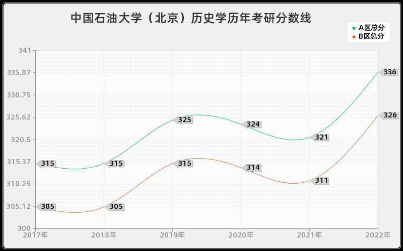 中国石油大学（北京）历史学历年考研分数线