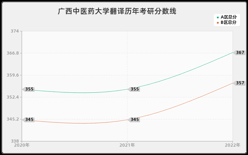 广西中医药大学翻译历年考研分数线