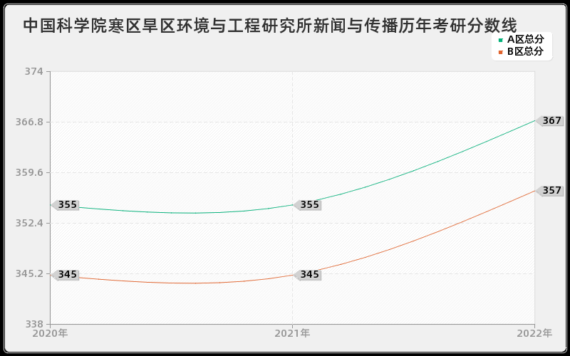 中国科学院寒区旱区环境与工程研究所新闻与传播历年考研分数线