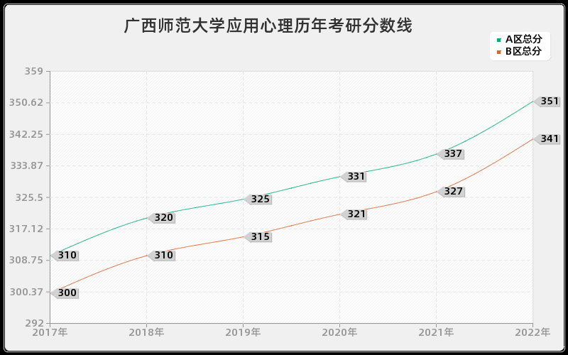 广西师范大学应用心理历年考研分数线