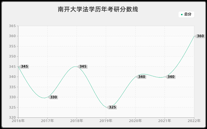 南开大学法学历年考研分数线