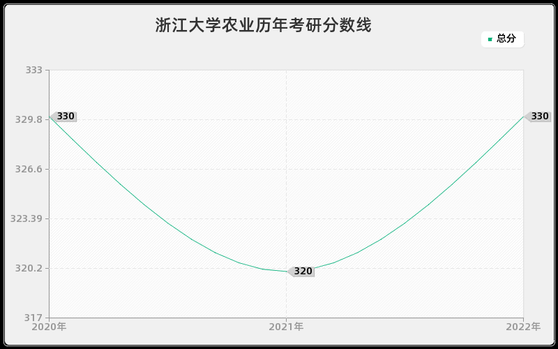 浙江大学农业历年考研分数线