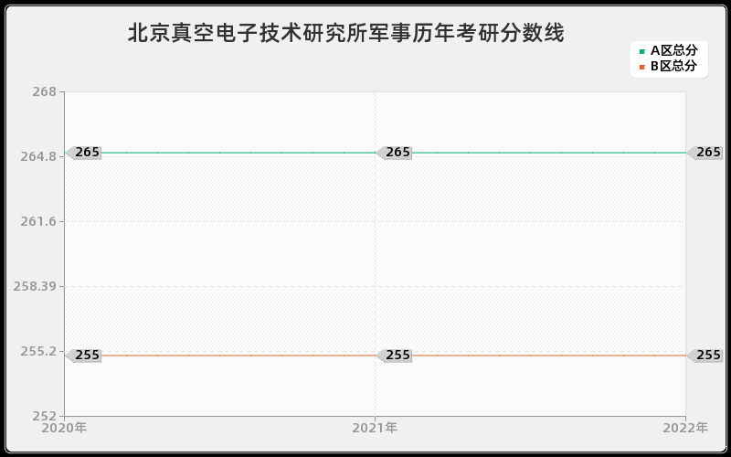 北京真空电子技术研究所军事历年考研分数线