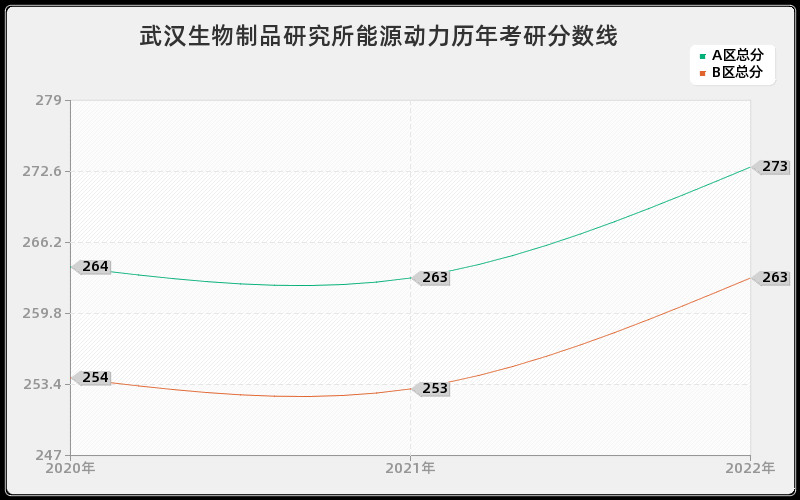 武汉生物制品研究所能源动力历年考研分数线