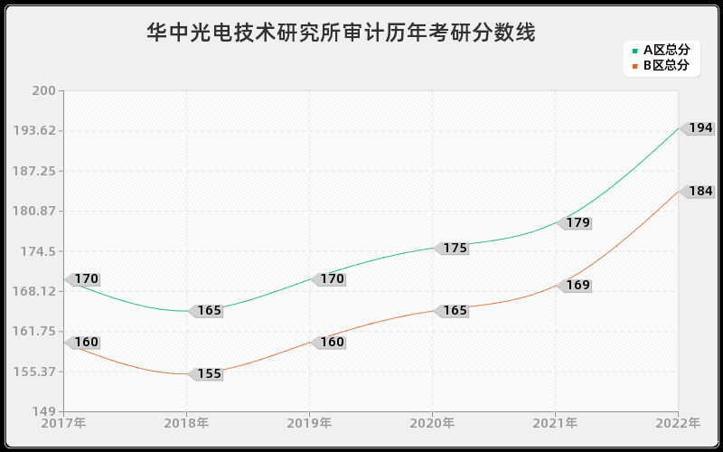 华中光电技术研究所审计历年考研分数线