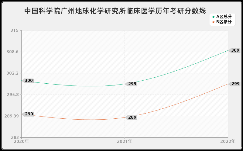 中国科学院广州地球化学研究所临床医学历年考研分数线