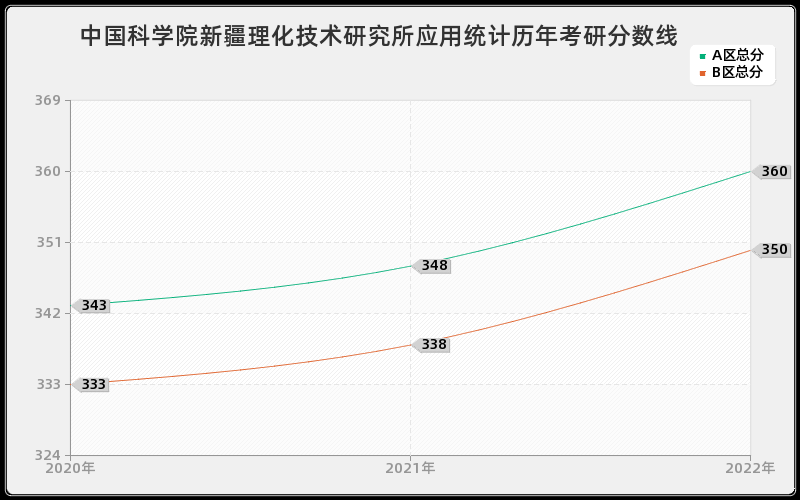 中国科学院新疆理化技术研究所应用统计历年考研分数线