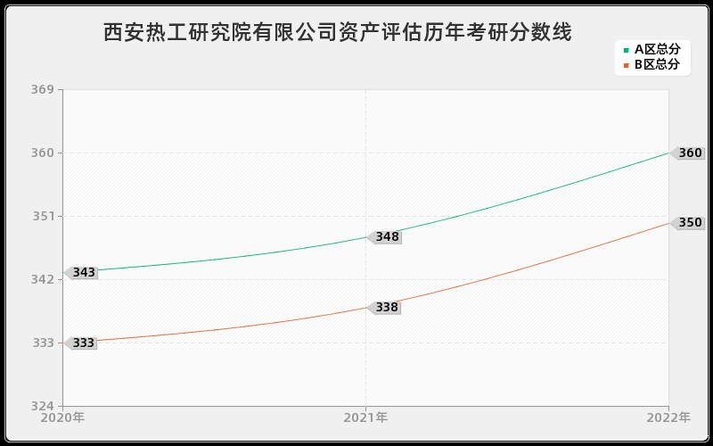 西安热工研究院有限公司资产评估历年考研分数线