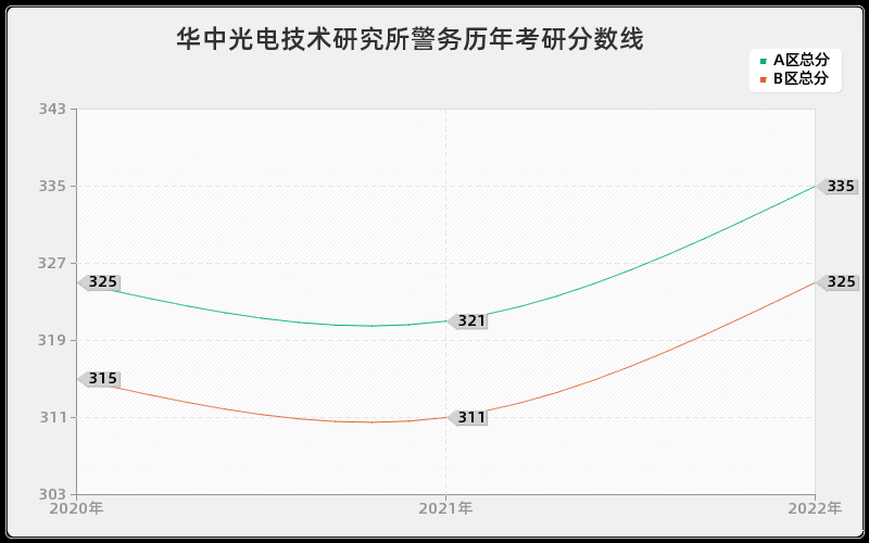 华中光电技术研究所警务历年考研分数线