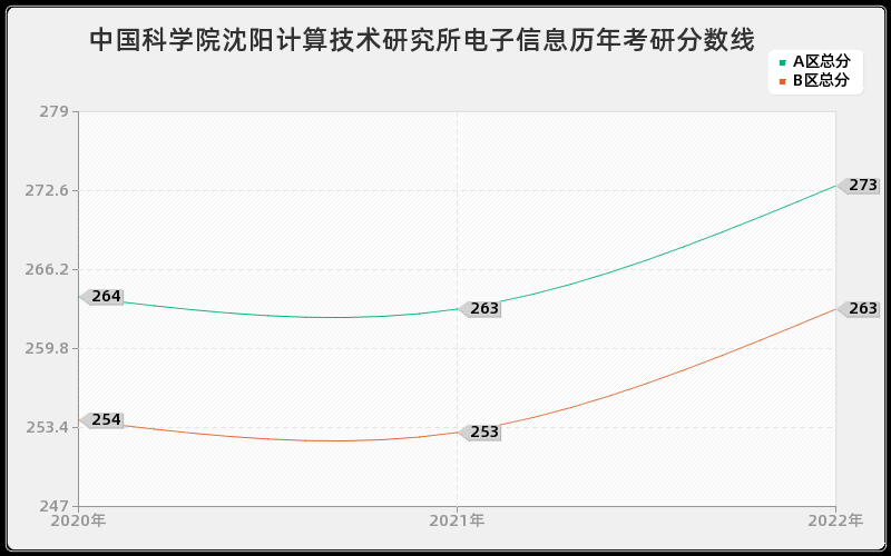 中国科学院沈阳计算技术研究所电子信息历年考研分数线