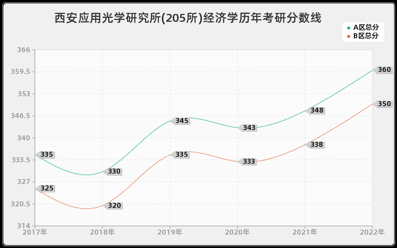 西安应用光学研究所(205所)经济学历年考研分数线