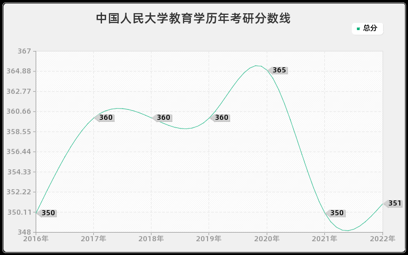 中国人民大学教育学历年考研分数线